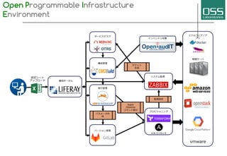 Open Programmable Infrastructure
Environment
バージョン管理
サービスデスク
運⽤ポータル
設定シート
アップロード
ミドルウェア／ア
プリ
構成管理
実⾏管理
システム監視
vmware
プロビジョニング
物理サーバ
インベントリ収集
パラメータ作
成
Apply
/Destroy
コマンド実⾏
チケット
⽣成
監視設定
 