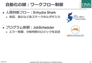 ⾃動化の鍵：ワークフロー制御
l ⼈間判断フロー：Enhydra Shark
l 承認、指⽰など各ステークホルダが⼊⼒
l プログラム制御：JobScheduler
l エラー制御、分岐判断のロジックを記述
2016/9/12 Copyright 2016(C) OSS Laboratories Inc. All Rights Reserved 35
 