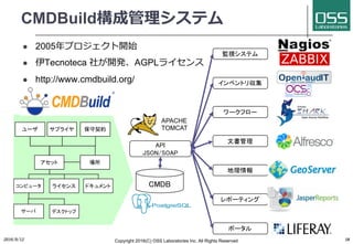 CMDBuild構成管理システム
l 2005年プロジェクト開始
l 伊Tecnoteca 社が開発、AGPLライセンス
l http://www.cmdbuild.org/
2016/9/12 Copyright 2016(C) OSS Laboratories Inc. All Rights Reserved 38
CMDB
インベントリ収集
ワークフロー
文書管理
地理情報
レポーティング
API
JSON/SOAP
APACHE
TOMCAT
アセット
コンピュータ ライセンス
サーバ デスクトップ
ユーザ サプライヤ
ドキュメント
場所
保守契約
監視システム
ポータル
 
