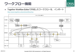ワークフロー機能
2016/9/12 Copyright 2016(C) OSS Laboratories Inc. All Rights Reserved 39
l Together Workflow Editorで作成したワークフローを、インポート
http://www.together.at/prod/workflow/twe
Redmine'>)
Cmdbuild)
	
 )
	
 )
or
Redmine
Redmine
XRFC
X X X
)
)X
Redmine)
)
)
X
	
	
X
X
RFC01 RFC02
RFC03
RFC04 RFC05
RFC00
RFC06
RFC07
RFC08
RFC09 RFC10
RFC11
RFC12
RFC13
RFC14
)
 