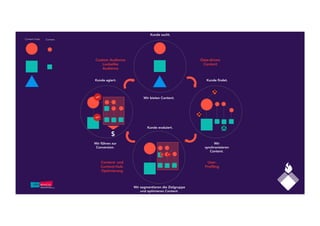 ✕
✕
✕
$
Content Hubs. Content.
Kunde sucht.
Wir bieten Content.
Kunde ﬁndet.
Wir
synchronisieren
Content.
Kunde evaluiert.
Wir segmentieren die Zielgruppe
und optimieren Content.
Kunde agiert.
Wir führen zur
Conversion.
Custom Audience
Lookalike
Audience
Data-driven
Content
Content- und
Content-Hub-
Optimierung
User-
Proﬁling
 