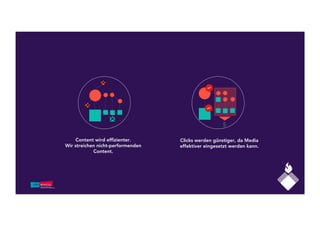 ✕
✕
✕
$
Content wird efﬁzienter.
Wir streichen nicht-performenden
Content.
Clicks werden günstiger, da Media
effektiver eingesetzt werden kann.
 