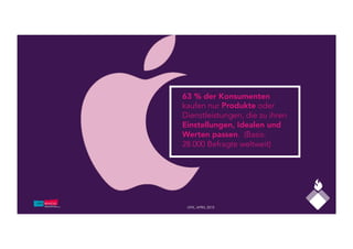 63 % der Konsumenten
kaufen nur Produkte oder
Dienstleistungen, die zu ihren
Einstellungen, Idealen und
Werten passen. (Basis:
28.000 Befragte weltweit)
GFK, APRIL 2015
 