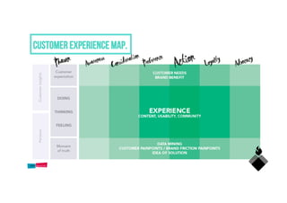 Customer Experience Map.
 