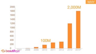 Photos shared DAILY on social
networks
100M
2,000M
WHY
 