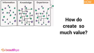 Discovering	needs	(and	opportunities)
How do
create so
much value?
HOW
 