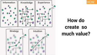 Discovering	needs	(and	opportunities)
How do
create so
much value?
HOW
 