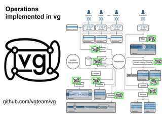 github.com/vgteam/vg
Operations
implemented in vg
 