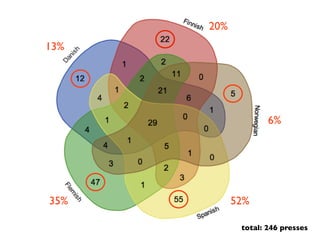 total: 246 presses
13%
20%
6%
52%35%
 