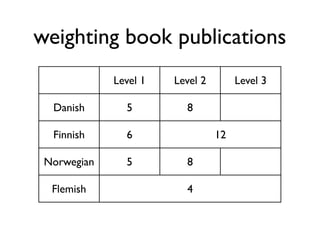 weighting book publications
Level 1 Level 2 Level 3
Danish 5 8
Finnish 6 1212
Norwegian 5 8
Flemish 444
 
