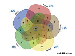 total: 246 presses
33%
27%
33%
28%21%
 