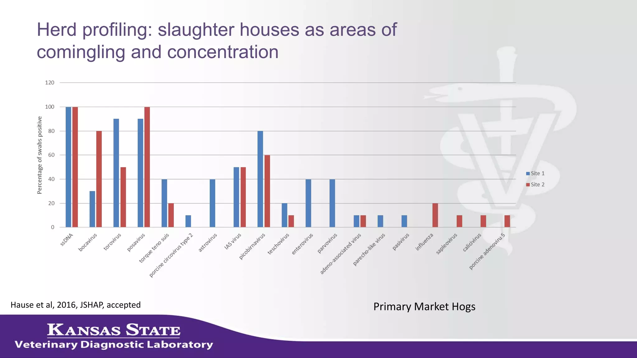 Herd profiling: slaughter houses as areas of
comingling and concentration
Primary Market HogsHause et al, 2016, JSHAP, accepted
 