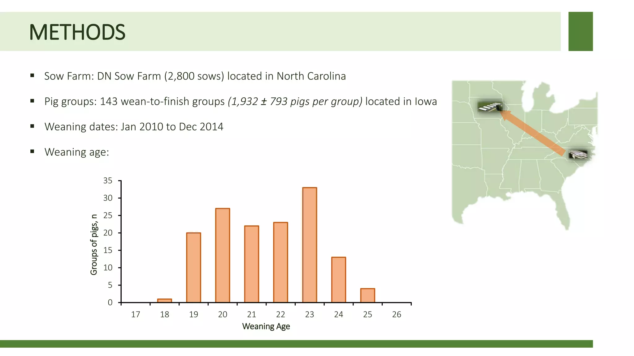 METHODS
 Sow Farm: DN Sow Farm (2,800 sows) located in North Carolina
 Pig groups: 143 wean-to-finish groups (1,932 ± 793 pigs per group) located in Iowa
 Weaning dates: Jan 2010 to Dec 2014
 Weaning age:
0
5
10
15
20
25
30
35
17 18 19 20 21 22 23 24 25 26
Groupsofpigs,n
Weaning Age
 