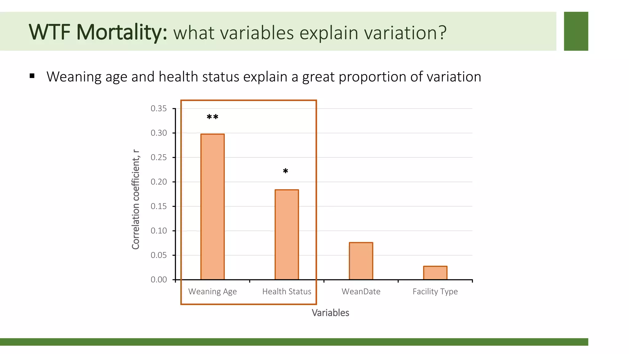 WTF Mortality: what variables explain variation?
 Weaning age and health status explain a great proportion of variation
0.00
0.05
0.10
0.15
0.20
0.25
0.30
0.35
Weaning Age Health Status WeanDate Facility Type
Correlationcoefficient,r
Variables
**
*
 