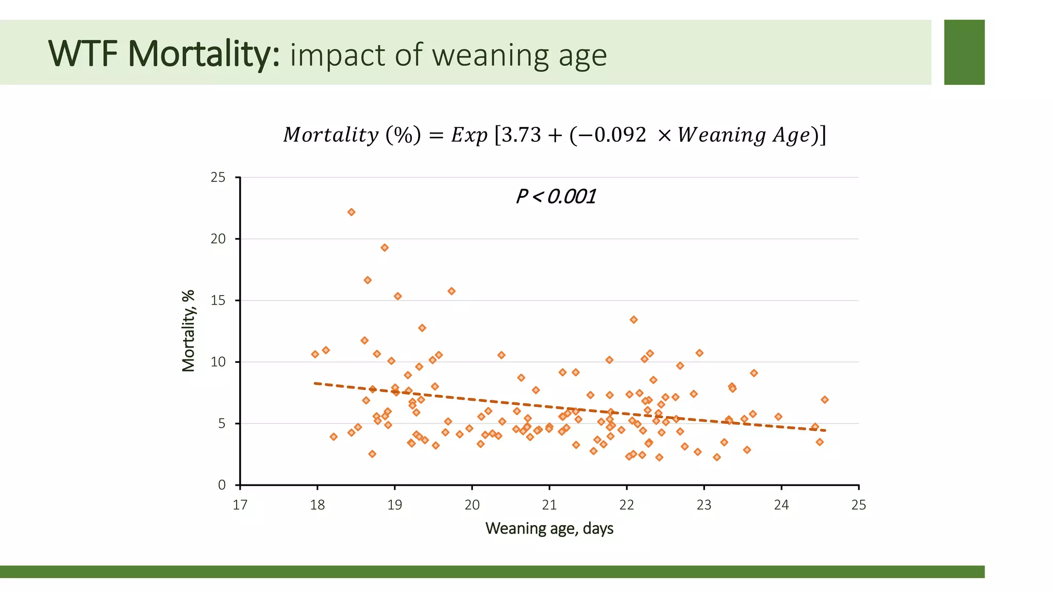 WTF Mortality: impact of weaning age
0
5
10
15
20
25
17 18 19 20 21 22 23 24 25
Mortality,%
Weaning age, days
𝑀𝑀𝑀𝑀𝑀𝑀𝑀𝑀𝑀𝑀𝑀𝑀𝑀𝑀𝑀𝑀𝑀𝑀 % = 𝐸𝐸𝐸𝐸𝐸𝐸 3.73 + (−0.092 × 𝑊𝑊𝑊𝑊𝑊𝑊𝑊𝑊𝑊𝑊𝑊𝑊 𝑊𝑊 𝐴𝐴𝐴𝐴𝐴𝐴)
P < 0.001
 
