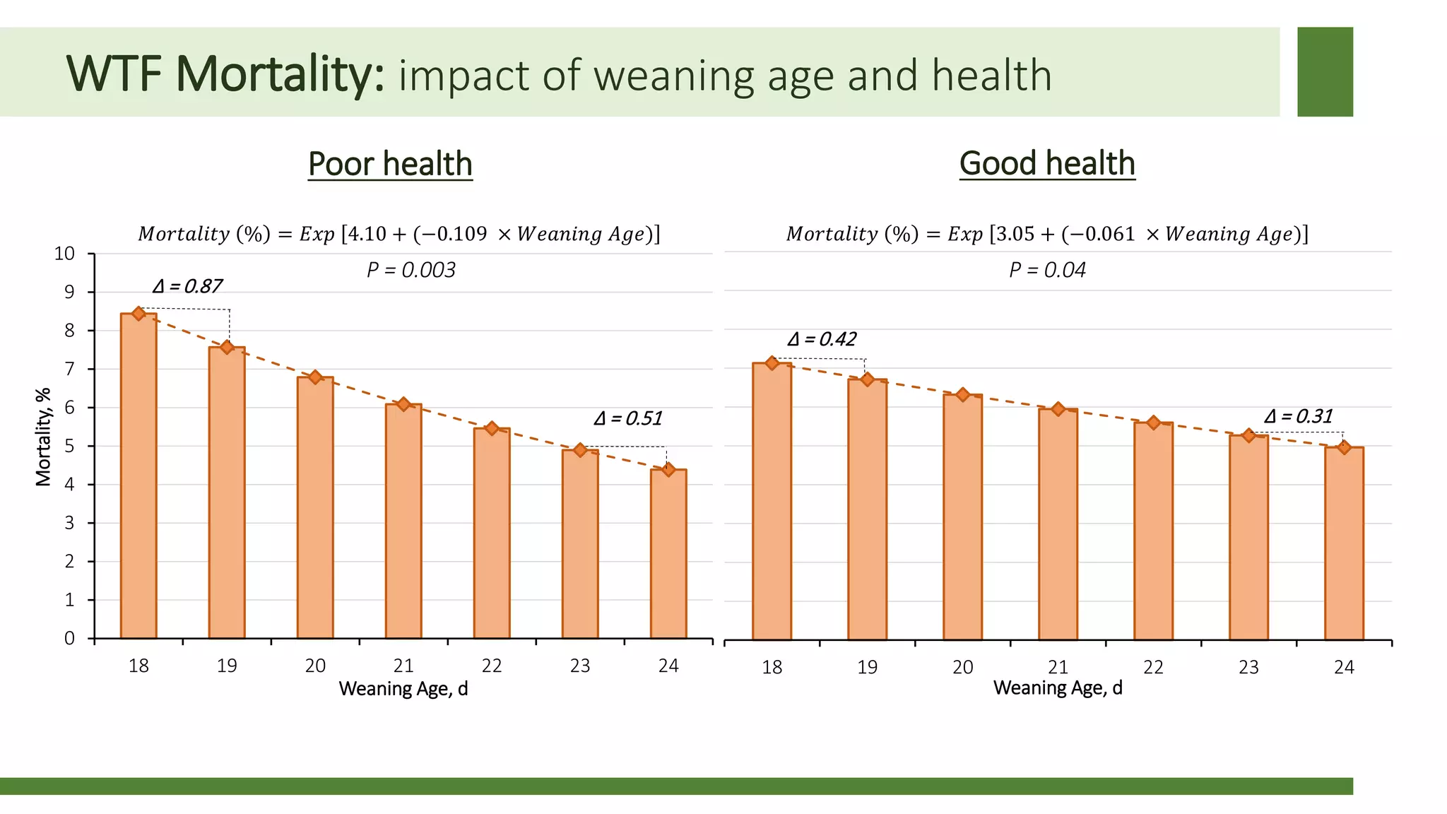 WTF Mortality: impact of weaning age and health
0
1
2
3
4
5
6
7
8
9
10
18 19 20 21 22 23 24
Mortality,%
Weaning Age, d
18 19 20 21 22 23 24
Weaning Age, d
𝑀𝑀𝑀𝑀𝑀𝑀𝑀𝑀𝑀𝑀𝑀𝑀𝑀𝑀𝑀𝑀𝑀𝑀 % = 𝐸𝐸𝐸𝐸𝐸𝐸 4.10 + (−0.109 × 𝑊𝑊𝑊𝑊𝑊𝑊𝑊𝑊𝑊𝑊𝑊𝑊𝑊𝑊 𝐴𝐴𝐴𝐴𝐴𝐴) 𝑀𝑀𝑀𝑀𝑀𝑀𝑀𝑀𝑀𝑀𝑀𝑀𝑀𝑀𝑀𝑀𝑀𝑀 % = 𝐸𝐸𝐸𝐸𝐸𝐸 3.05 + (−0.061 × 𝑊𝑊𝑊𝑊𝑊𝑊𝑊𝑊𝑊𝑊𝑊𝑊𝑊𝑊 𝐴𝐴𝐴𝐴𝐴𝐴)
P = 0.003 P = 0.04
Poor health Good health
Δ = 0.87
Δ = 0.51
Δ = 0.42
Δ = 0.31
 