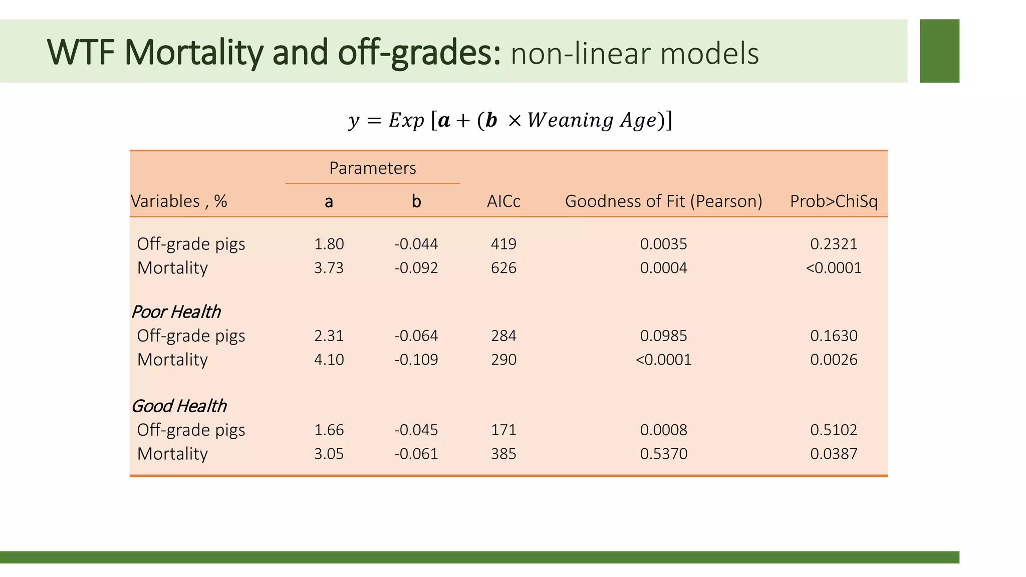 WTF Mortality and off-grades: non-linear models
Parameters
Variables , % a b AICc Goodness of Fit (Pearson) Prob>ChiSq
Off-grade pigs 1.80 -0.044 419 0.0035 0.2321
Mortality 3.73 -0.092 626 0.0004 <0.0001
Poor Health
Off-grade pigs 2.31 -0.064 284 0.0985 0.1630
Mortality 4.10 -0.109 290 <0.0001 0.0026
Good Health
Off-grade pigs 1.66 -0.045 171 0.0008 0.5102
Mortality 3.05 -0.061 385 0.5370 0.0387
𝑦𝑦 = 𝐸𝐸𝐸𝐸𝐸𝐸 𝒂𝒂 + (𝒃𝒃 × 𝑊𝑊𝑊𝑊𝑊𝑊𝑊𝑊𝑊𝑊𝑊𝑊 𝑊𝑊 𝐴𝐴𝐴𝐴𝐴𝐴)
 