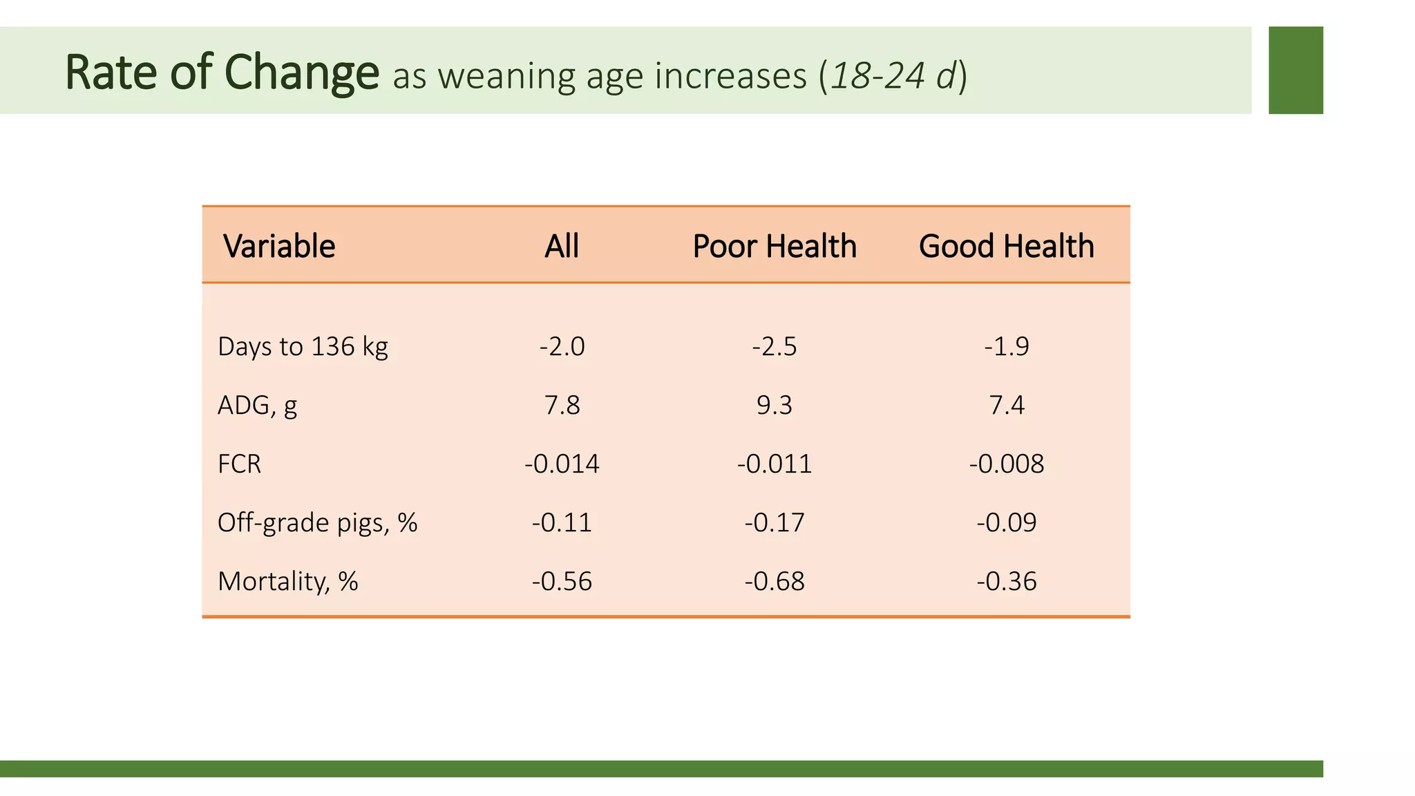 Rate of Change as weaning age increases (18-24 d)
Variable All Poor Health Good Health
Days to 136 kg -2.0 -2.5 -1.9
ADG, g 7.8 9.3 7.4
FCR -0.014 -0.011 -0.008
Off-grade pigs, % -0.11 -0.17 -0.09
Mortality, % -0.56 -0.68 -0.36
 