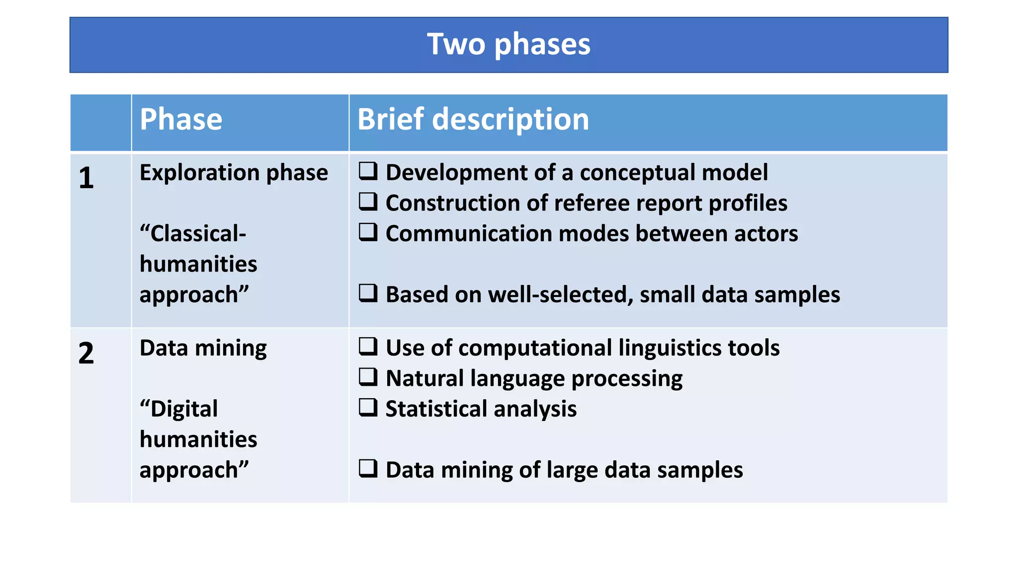 Two phases
Phase Brief description
1 Exploration phase
“Classical-
humanities
approach”
 Development of a conceptual model
 Construction of referee report profiles
 Communication modes between actors
 Based on well-selected, small data samples
2 Data mining
“Digital
humanities
approach”
 Use of computational linguistics tools
 Natural language processing
 Statistical analysis
 Data mining of large data samples
 