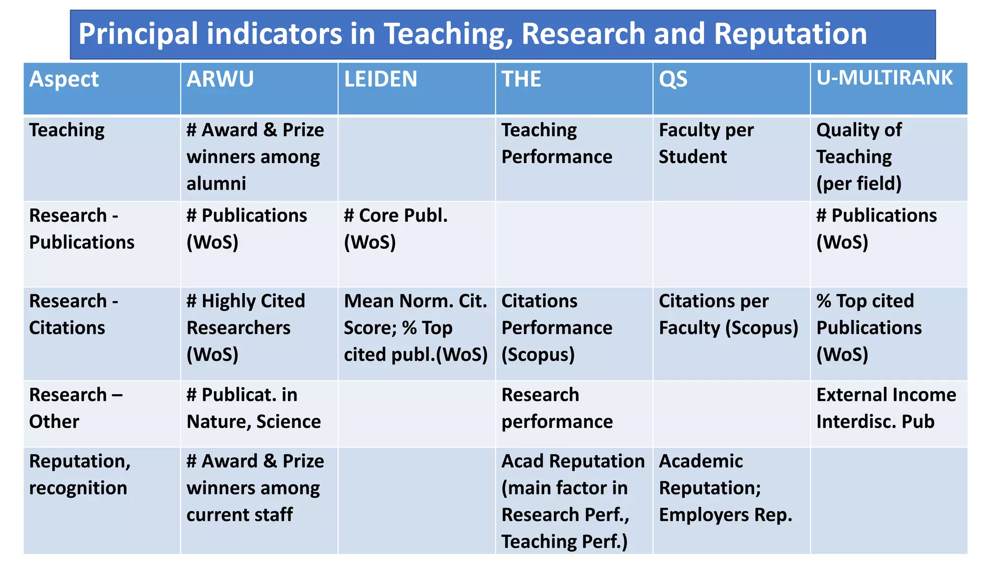 Principal indicators in Teaching, Research and Reputation
Aspect ARWU LEIDEN THE QS U-MULTIRANK
Teaching # Award & Prize
winners among
alumni
Teaching
Performance
Faculty per
Student
Quality of
Teaching
(per field)
Research -
Publications
# Publications
(WoS)
# Core Publ.
(WoS)
# Publications
(WoS)
Research -
Citations
# Highly Cited
Researchers
(WoS)
Mean Norm. Cit.
Score; % Top
cited publ.(WoS)
Citations
Performance
(Scopus)
Citations per
Faculty (Scopus)
% Top cited
Publications
(WoS)
Research –
Other
# Publicat. in
Nature, Science
Research
performance
External Income
Interdisc. Pub
Reputation,
recognition
# Award & Prize
winners among
current staff
Acad Reputation
(main factor in
Research Perf.,
Teaching Perf.)
Academic
Reputation;
Employers Rep.
 