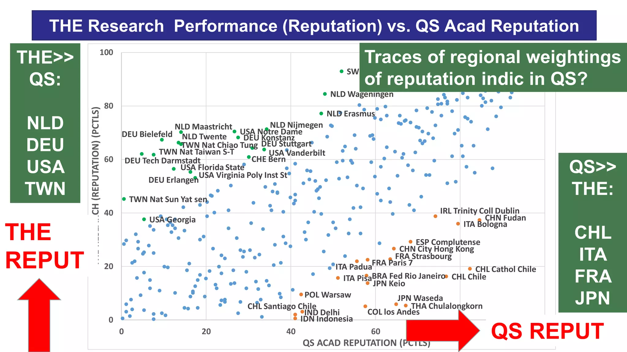 THE Research Performance (Reputation) vs. QS Acad Reputation
CHL Cathol Chile
THA Chulalongkorn
CHL Chile
JPN Waseda
COL los Andes
CHN Fudan
JPN Keio
ITA Bologna
BRA Fed Rio Janeiro
FRA Strasbourg
IDN Indonesia
CHL Santiago Chile
ESP Complutense
IND Delhi
CHN City Hong Kong
FRA Paris 7
ITA Pisa
IRL Trinity Coll Dublin
ITA Padua
POL Warsaw
NLD Erasmus
USA Vanderbilt
CHE Bern
USA Georgia
DEU Stuttgart
USA Virginia Poly Inst St
NLD Wageningen
NLD Nijmegen
DEU Erlangen
DEU Konstanz
SWE Karolinska
USA Notre Dame
USA Florida State
TWN Nat Sun Yat sen
TWN Nat Chiao Tung
NLD Twente
TWN Nat Taiwan S-T
NLD Maastricht
DEU Tech Darmstadt
DEU Bielefeld
0
20
40
60
80
100
0 20 40 60 80 100
THERESEARCH(REPUTATION)(PCTLS)
QS ACAD REPUTATION (PCTLS)
THE>>
QS:
NLD
DEU
USA
TWN
QS>>
THE:
CHL
ITA
FRA
JPN
QS REPUT
THE
REPUT
Traces of regional weightings
of reputation indic in QS?
 