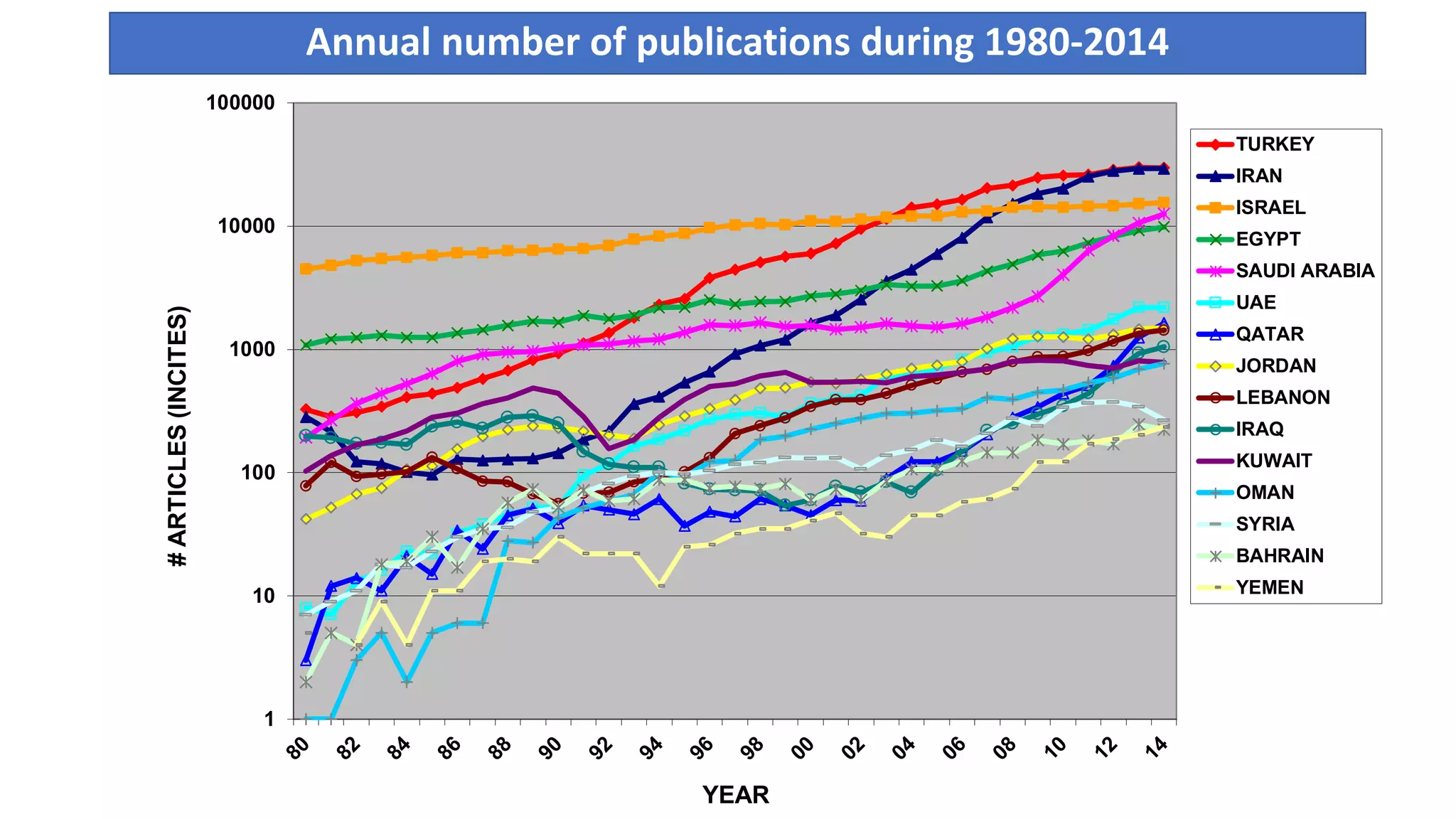 Annual number of publications during 1980-2014
1
10
100
1000
10000
100000
#ARTICLES(INCITES)
YEAR
TURKEY
IRAN
ISRAEL
EGYPT
SAUDI ARABIA
UAE
QATAR
JORDAN
LEBANON
IRAQ
KUWAIT
OMAN
SYRIA
BAHRAIN
YEMEN
 