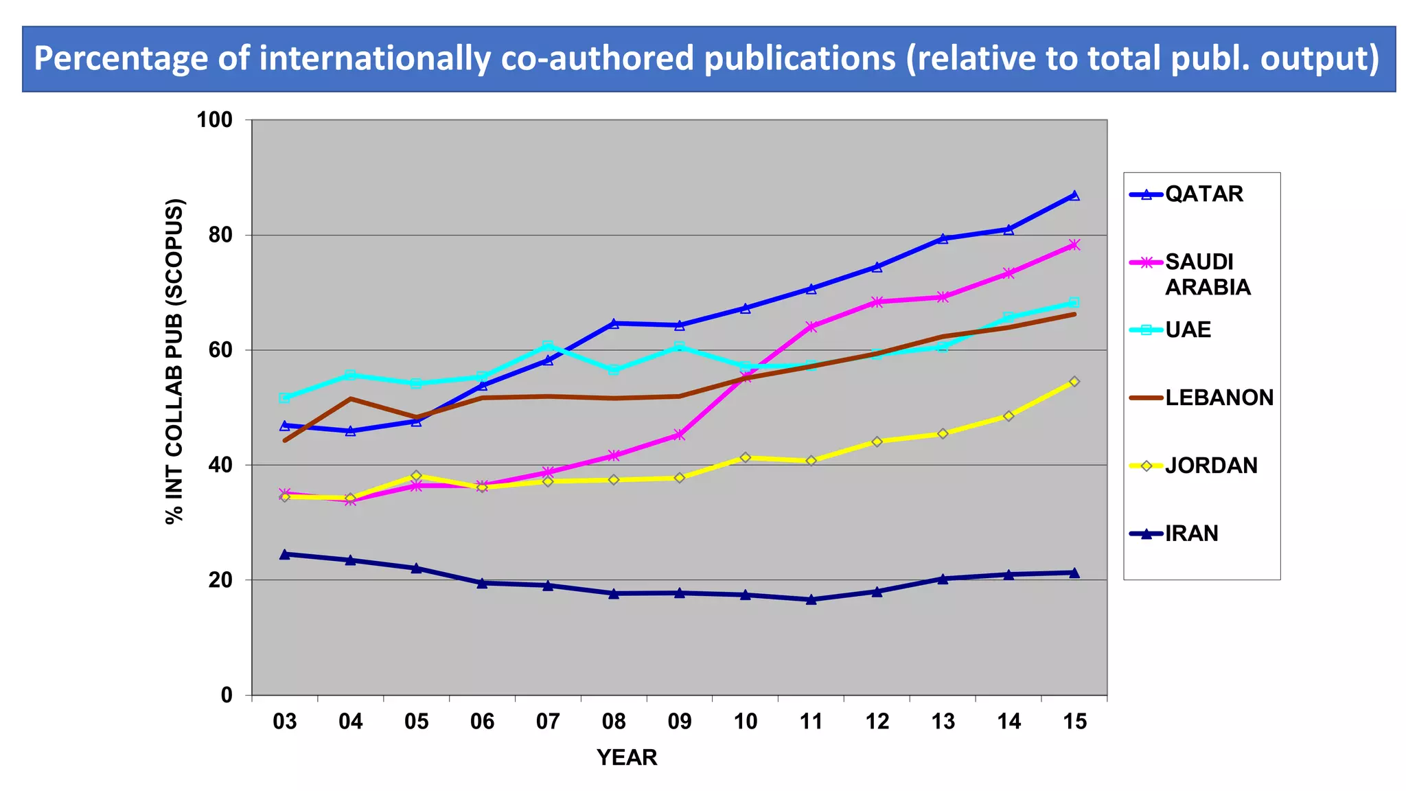 Percentage of internationally co-authored publications (relative to total publ. output)
0
20
40
60
80
100
03 04 05 06 07 08 09 10 11 12 13 14 15
%INTCOLLABPUB(SCOPUS)
YEAR
QATAR
SAUDI
ARABIA
UAE
LEBANON
JORDAN
IRAN
 