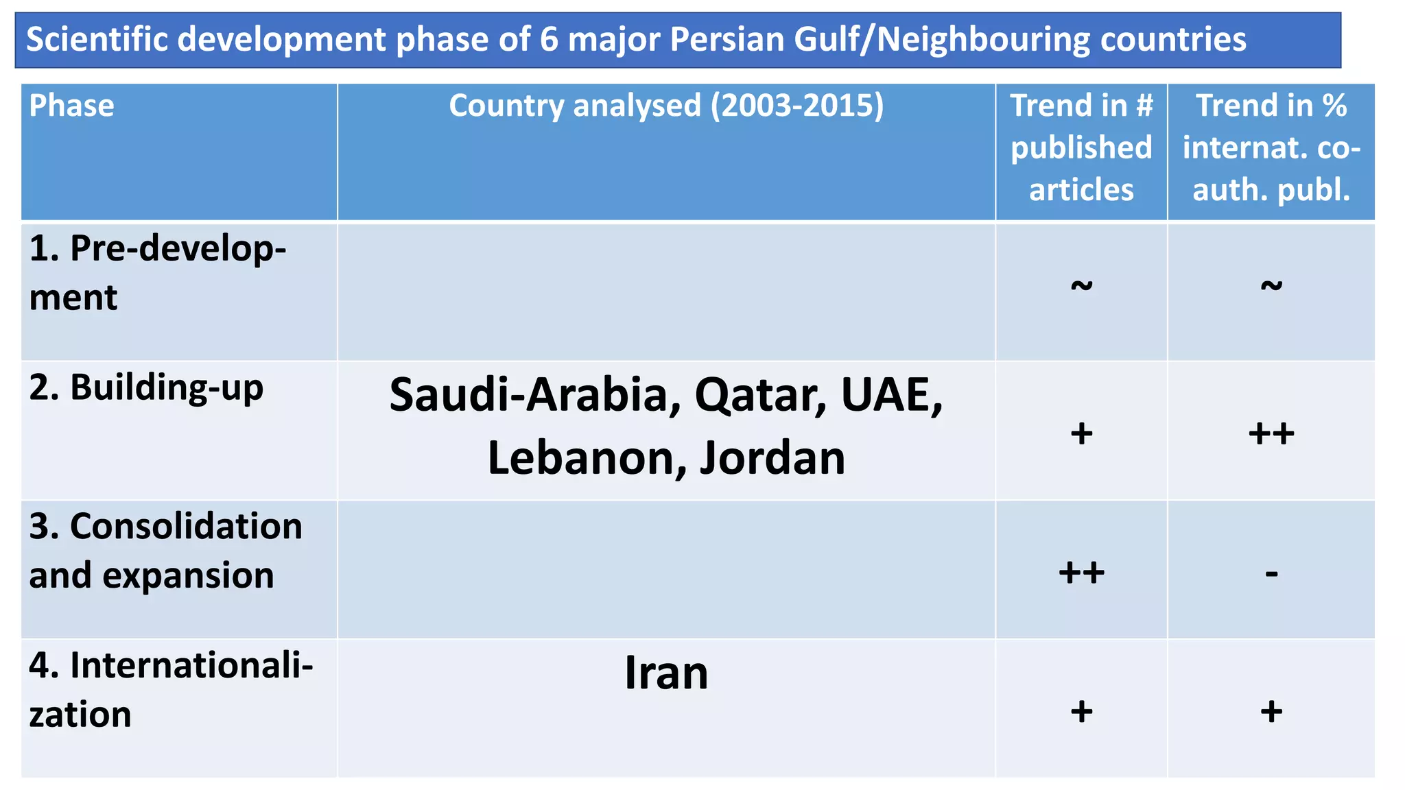 Scientific development phase of 6 major Persian Gulf/Neighbouring countries
Phase Country analysed (2003-2015) Trend in #
published
articles
Trend in %
internat. co-
auth. publ.
1. Pre-develop-
ment ~ ~
2. Building-up Saudi-Arabia, Qatar, UAE,
Lebanon, Jordan
+ ++
3. Consolidation
and expansion ++ -
4. Internationali-
zation
Iran
+ +
 