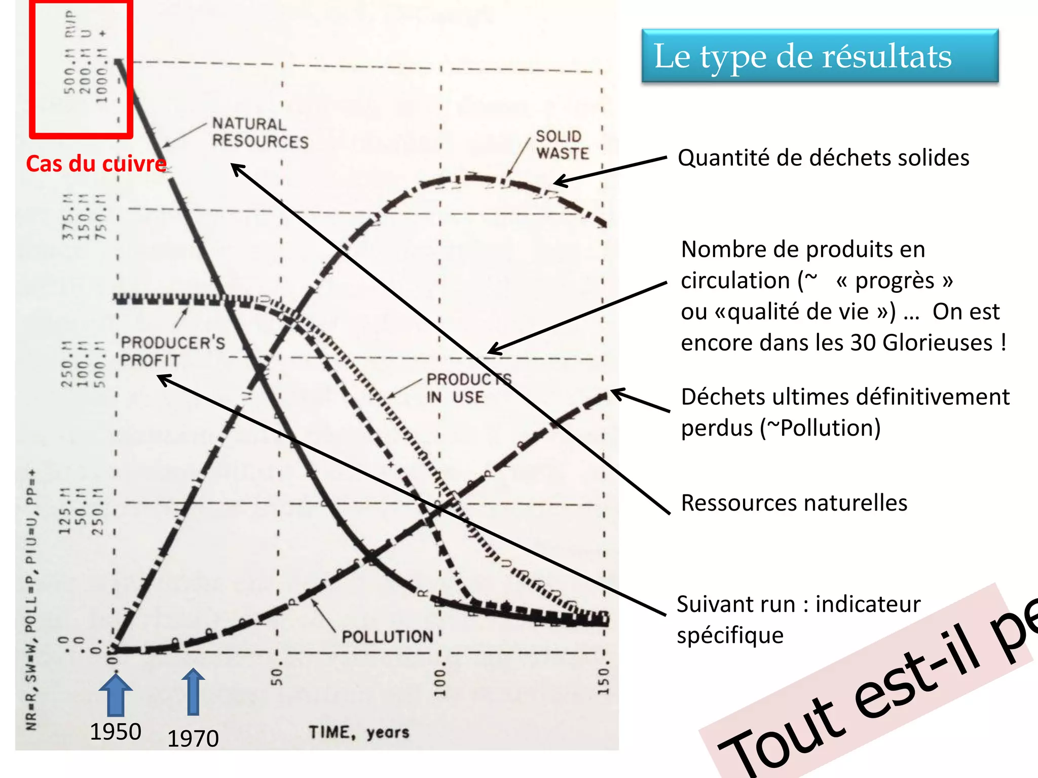 Le type de résultats
Quantité de déchets solides
Déchets ultimes définitivement
perdus (~Pollution)
Nombre de produits en
circulation (~ « progrès »
ou «qualité de vie ») … On est
encore dans les 30 Glorieuses !
Ressources naturelles
1950 1970
Suivant run : indicateur
spécifique
Cas du cuivre
 