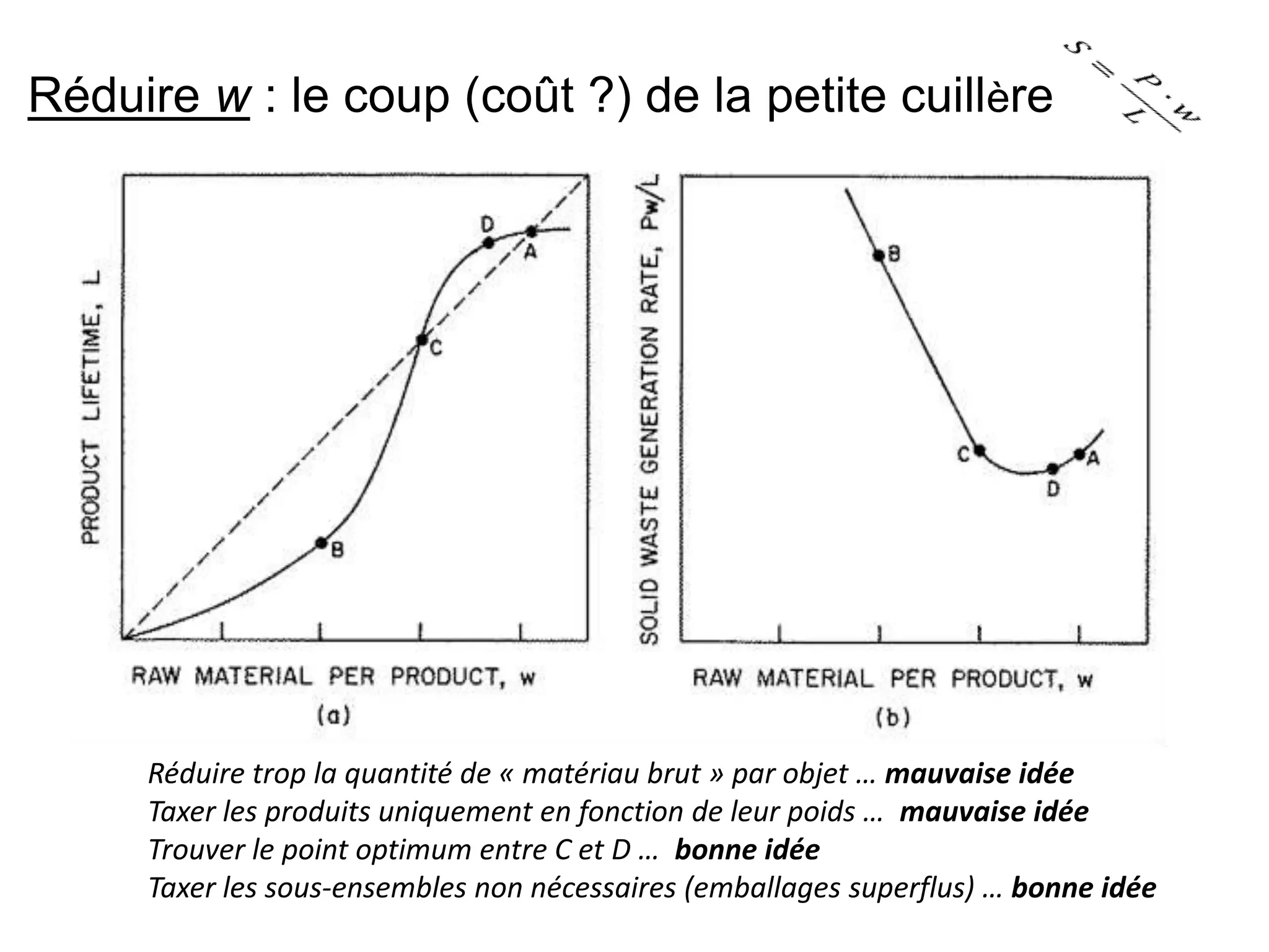 Réduire w : le coup (coût ?) de la petite cuillère
Réduire trop la quantité de « matériau brut » par objet … mauvaise idée
Taxer les produits uniquement en fonction de leur poids … mauvaise idée
Trouver le point optimum entre C et D … bonne idée
Taxer les sous-ensembles non nécessaires (emballages superflus) … bonne idée
 