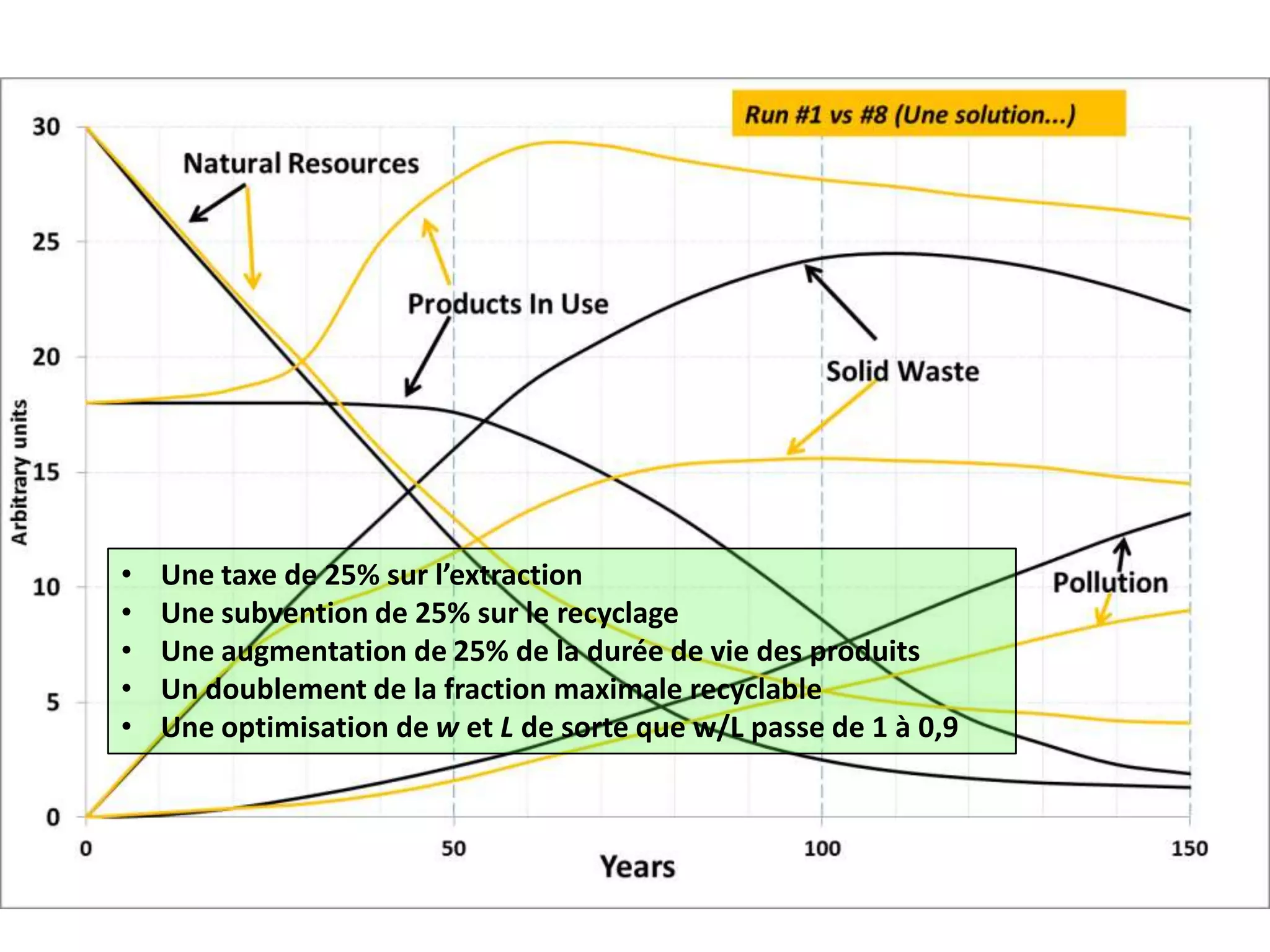 • Une taxe de 25% sur l’extraction
• Une subvention de 25% sur le recyclage
• Une augmentation de 25% de la durée de vie des produits
• Un doublement de la fraction maximale recyclable
• Une optimisation de w et L de sorte que w/L passe de 1 à 0,9
 