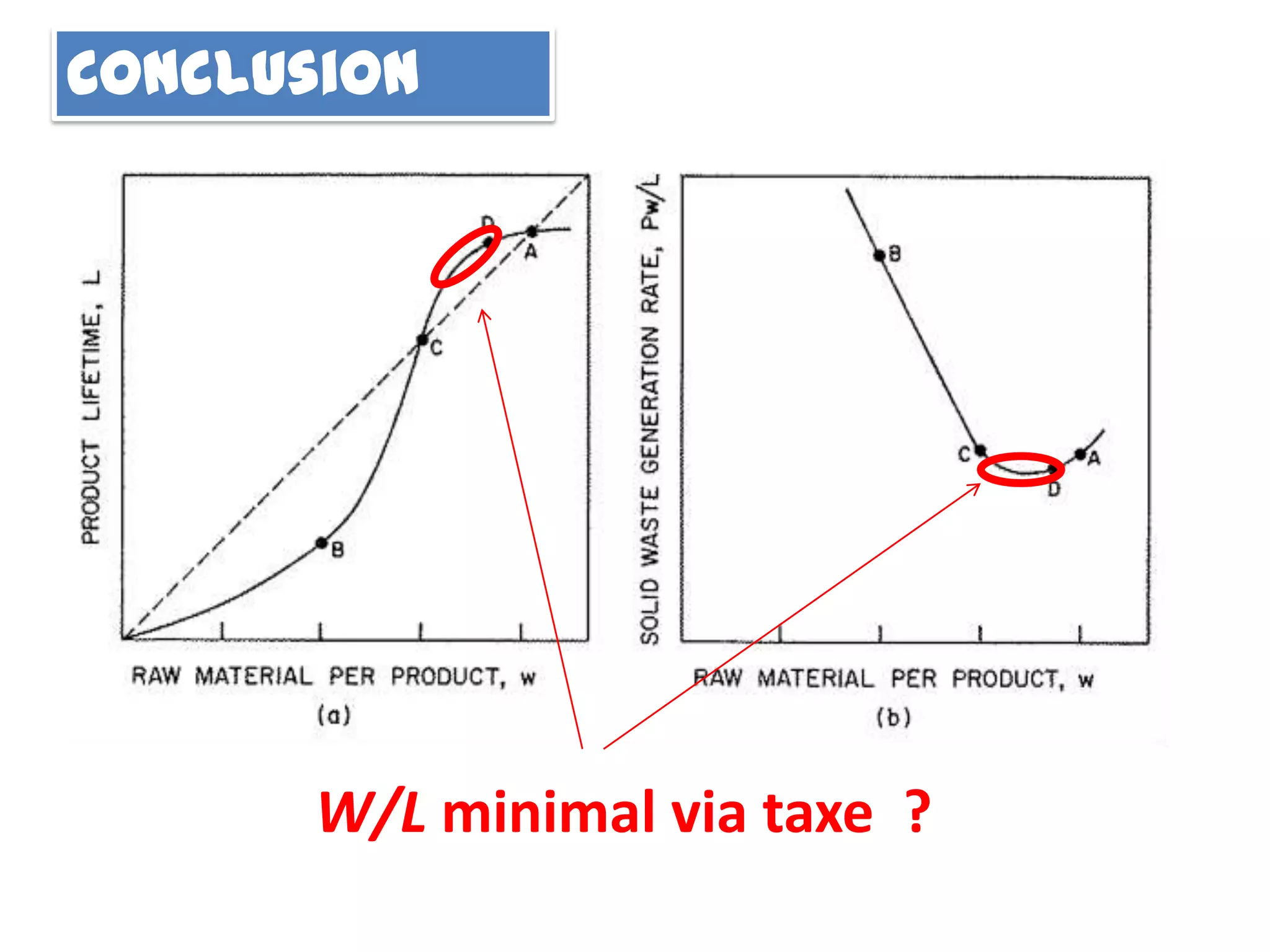 Conclusion
W/L minimal via taxe ?
 