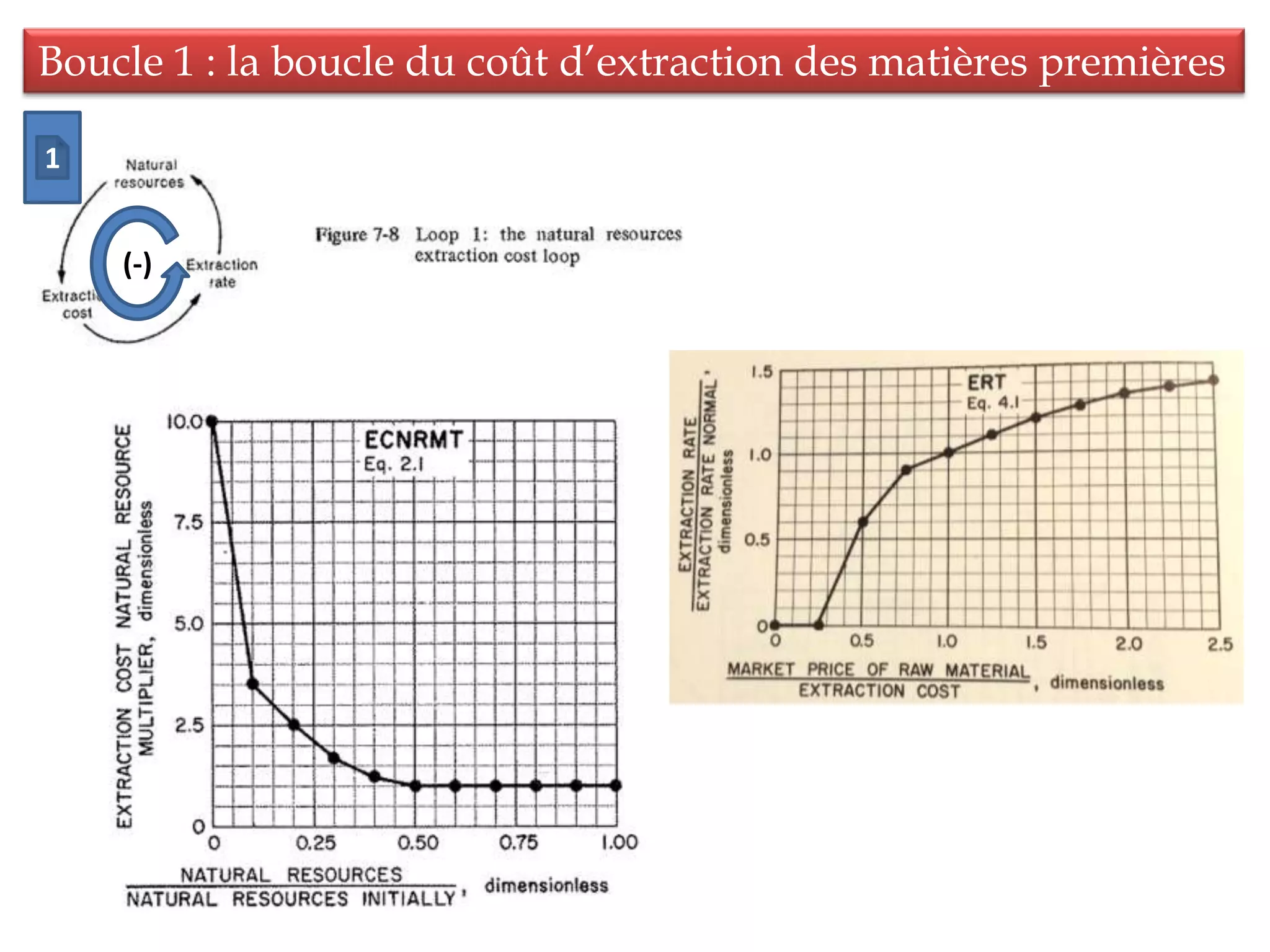Boucle 1 : la boucle du coût d’extraction des matières premières
(-)
1
 