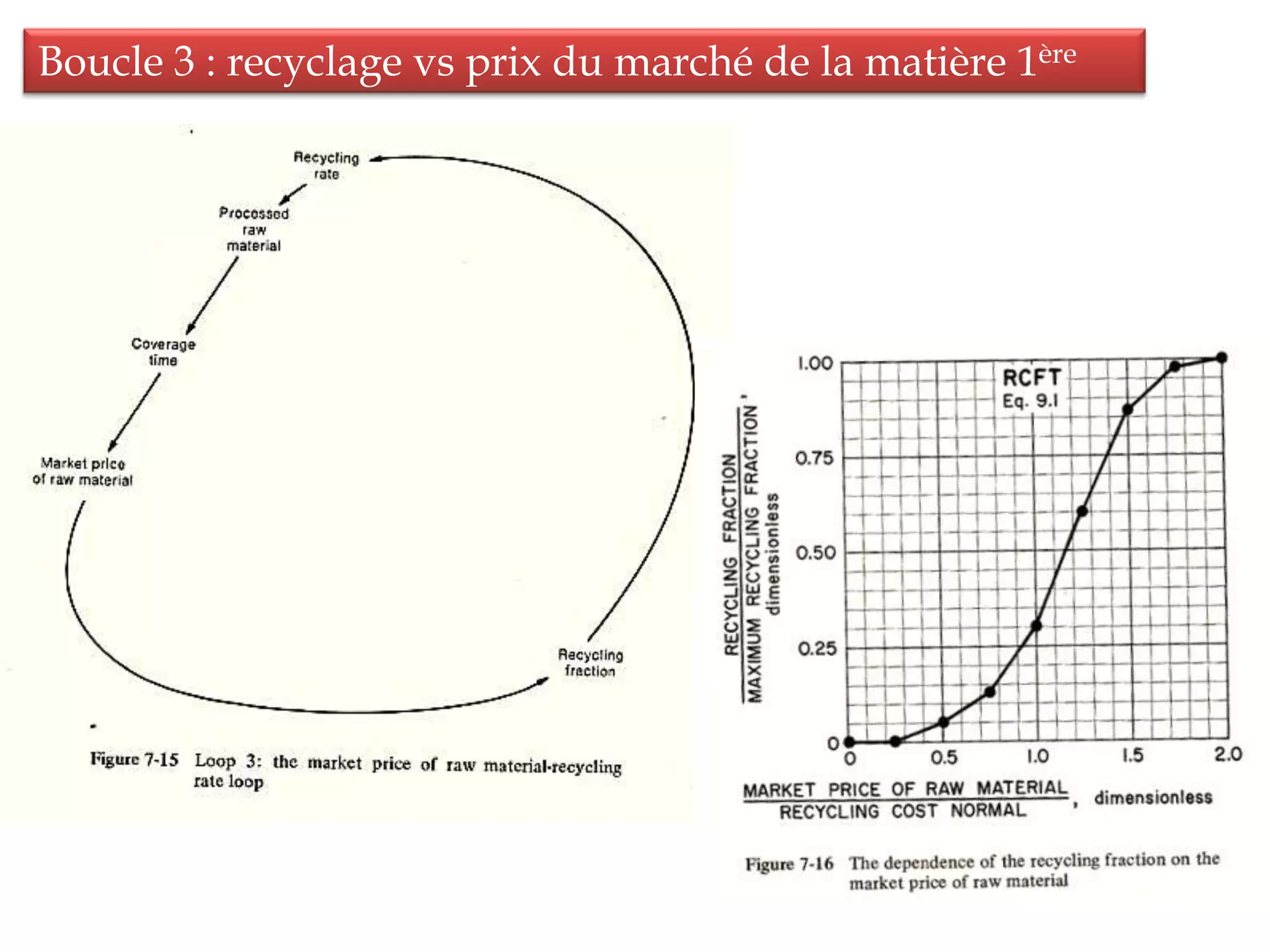 Boucle 3 : recyclage vs prix du marché de la matière 1ère
 