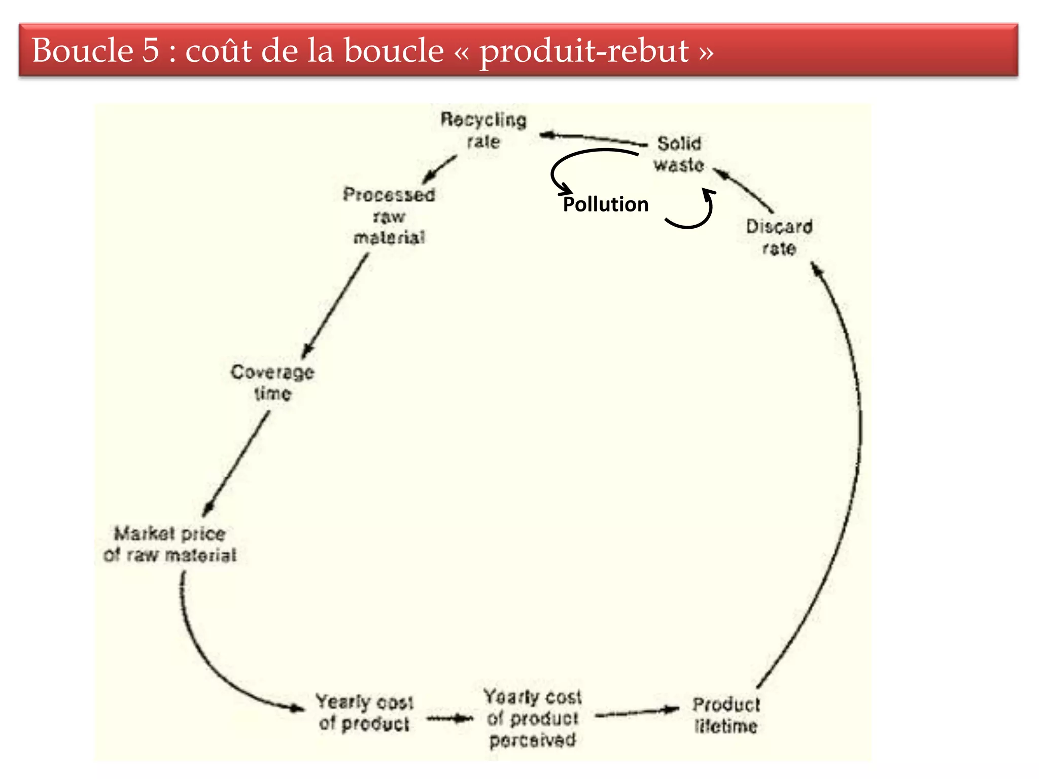 Boucle 5 : coût de la boucle « produit-rebut »
Pollution
 