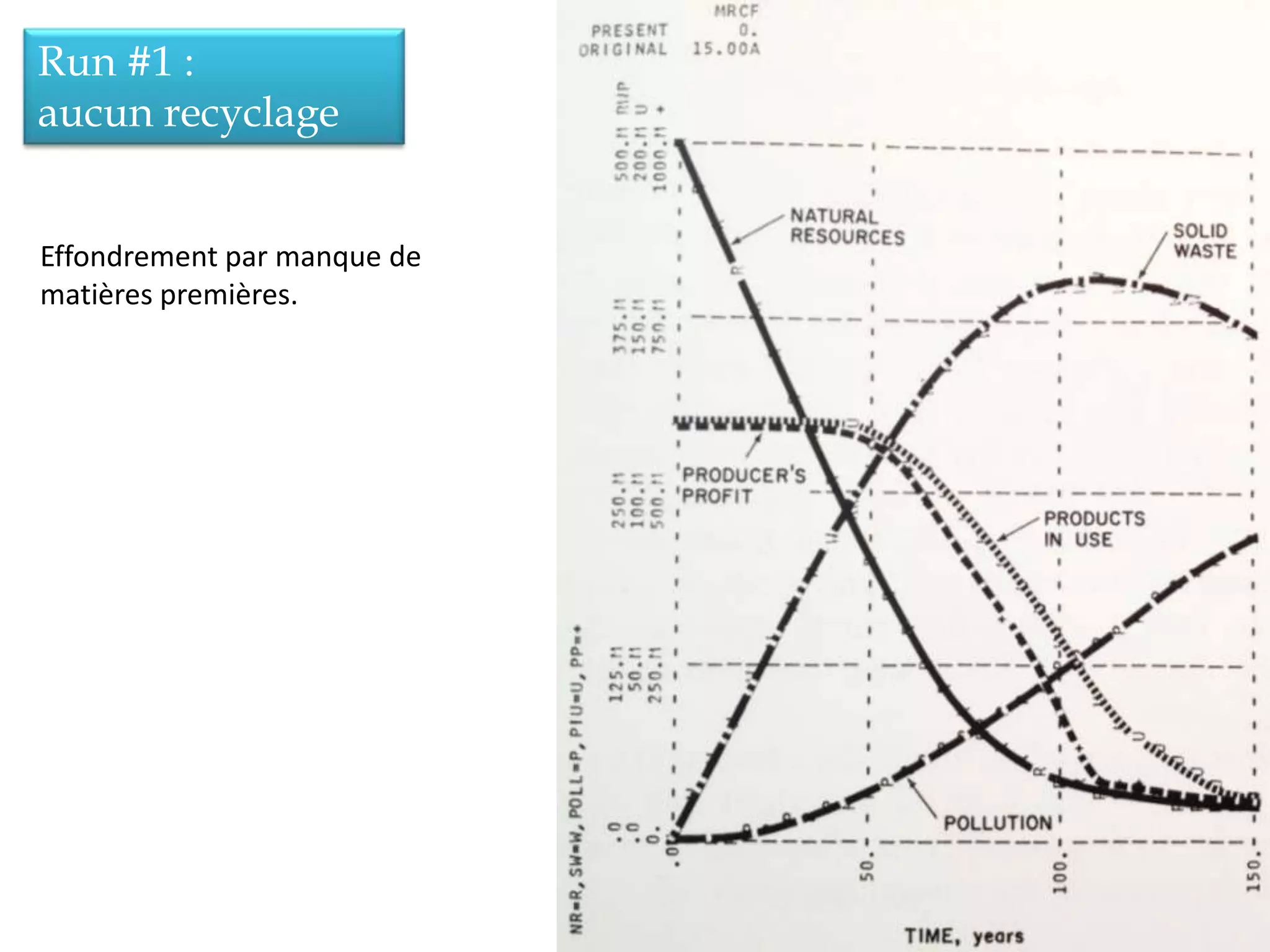 Run #1 :
aucun recyclage
Effondrement par manque de
matières premières.
 