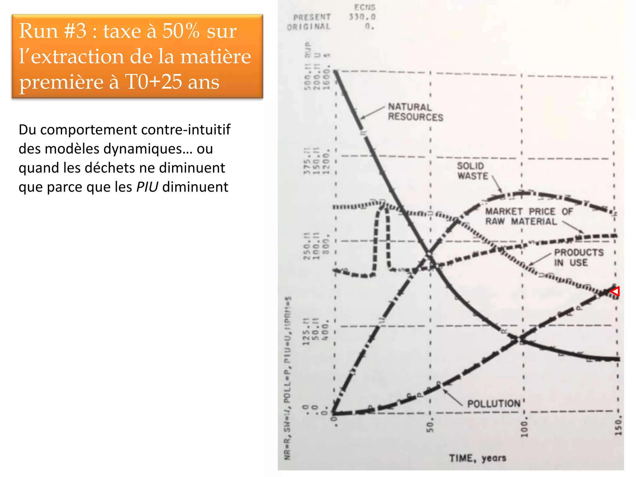 Run #3 : taxe à 50% sur
l’extraction de la matière
première à T0+25 ans
Du comportement contre-intuitif
des modèles dynamiques… ou
quand les déchets ne diminuent
que parce que les PIU diminuent
 