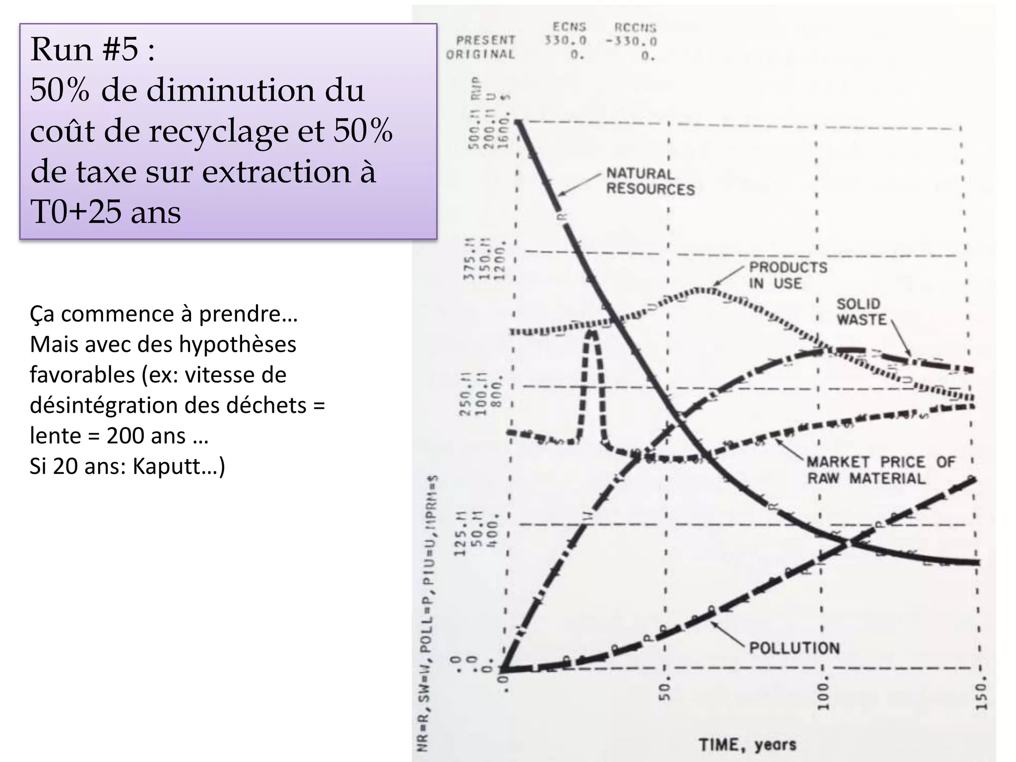 Run #5 :
50% de diminution du
coût de recyclage et 50%
de taxe sur extraction à
T0+25 ans
Ça commence à prendre…
Mais avec des hypothèses
favorables (ex: vitesse de
désintégration des déchets =
lente = 200 ans …
Si 20 ans: Kaputt…)
 