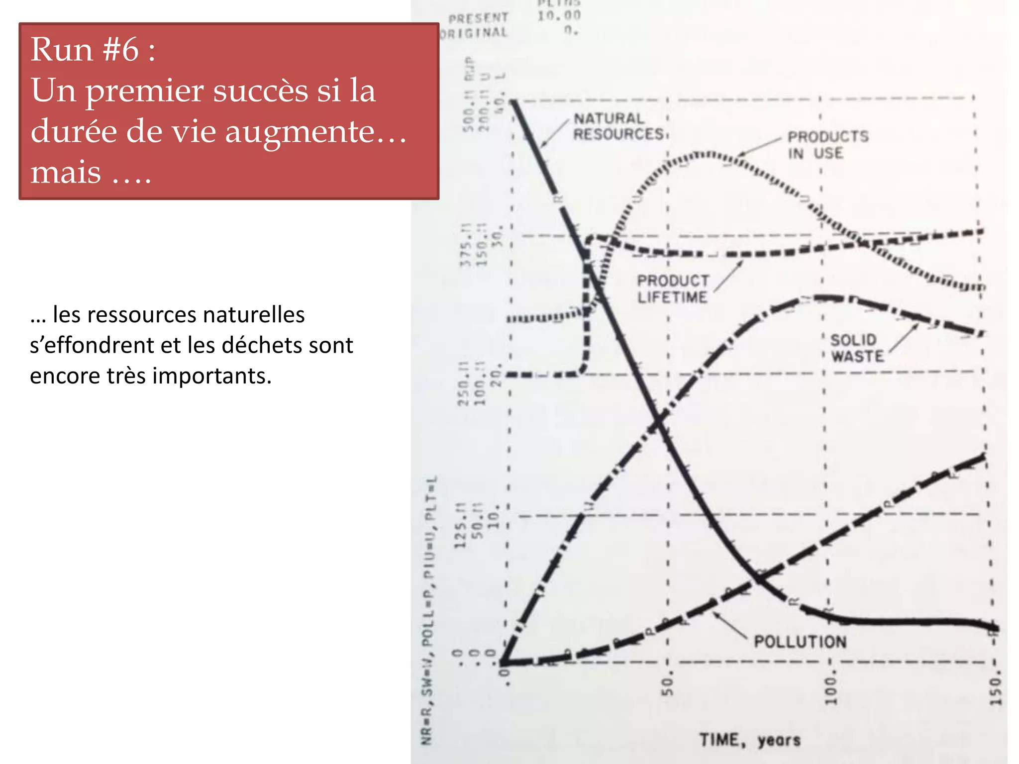 Run #6 :
Un premier succès si la
durée de vie augmente…
mais ….
… les ressources naturelles
s’effondrent et les déchets sont
encore très importants.
 