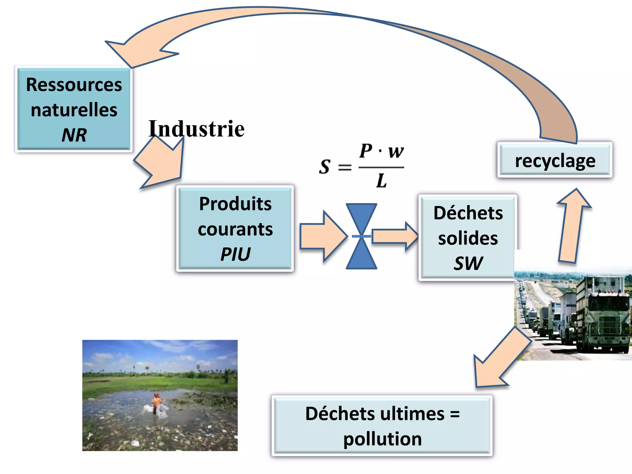 Ressources
naturelles
NR
Produits
courants
PIU
Déchets
solides
SW
Industrie
Déchets ultimes =
pollution
recyclage
 