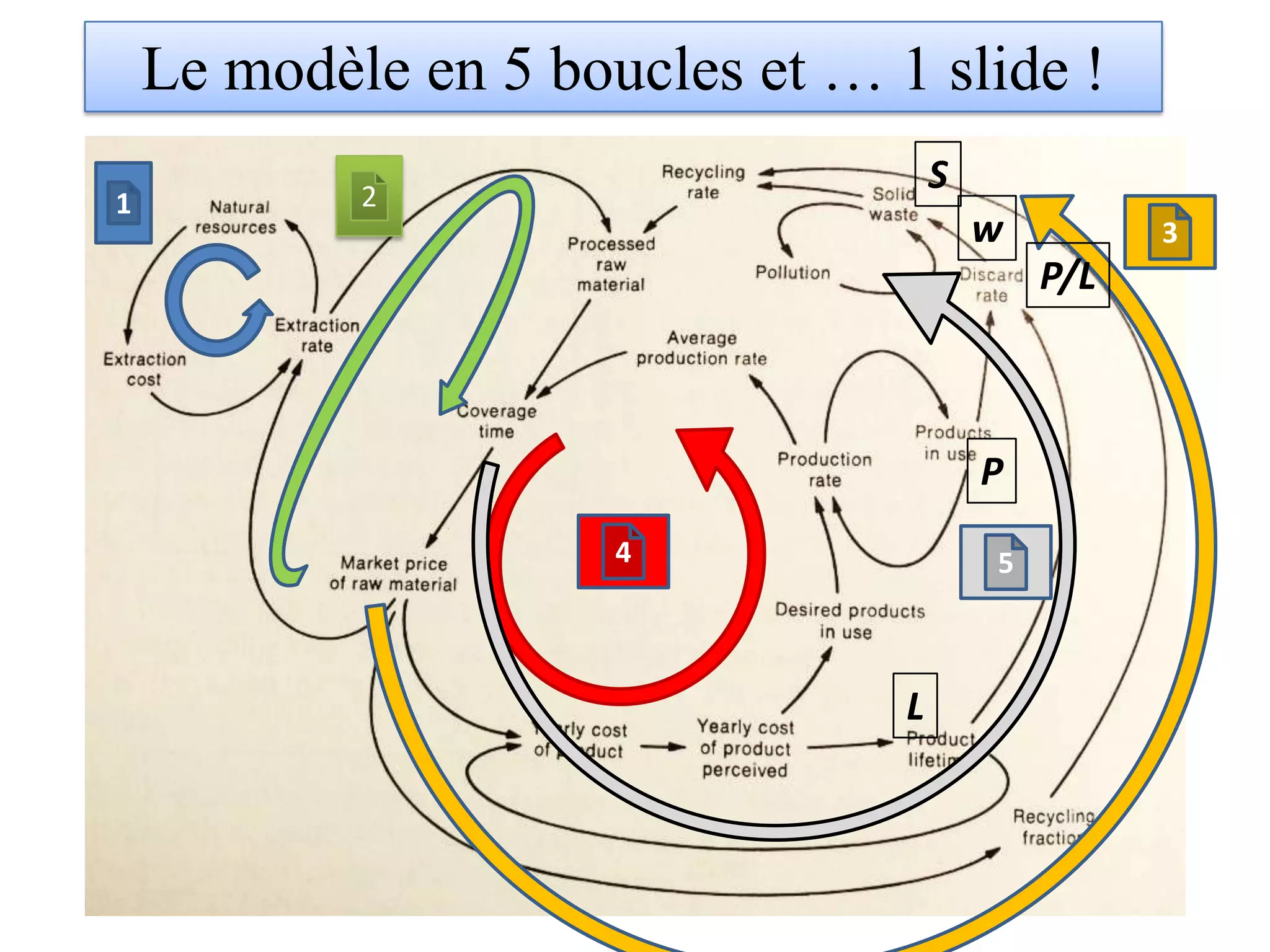 Le modèle en 5 boucles et … 1 slide !
1 2
3
4 5
P
L
S
w
P/L
 
