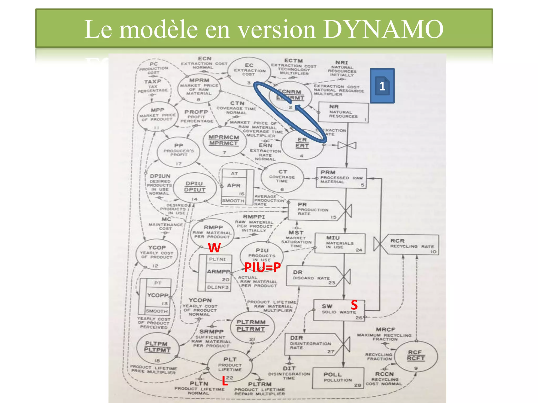 Le modèle en version DYNAMO
W
L
PIU=P
S
1
 