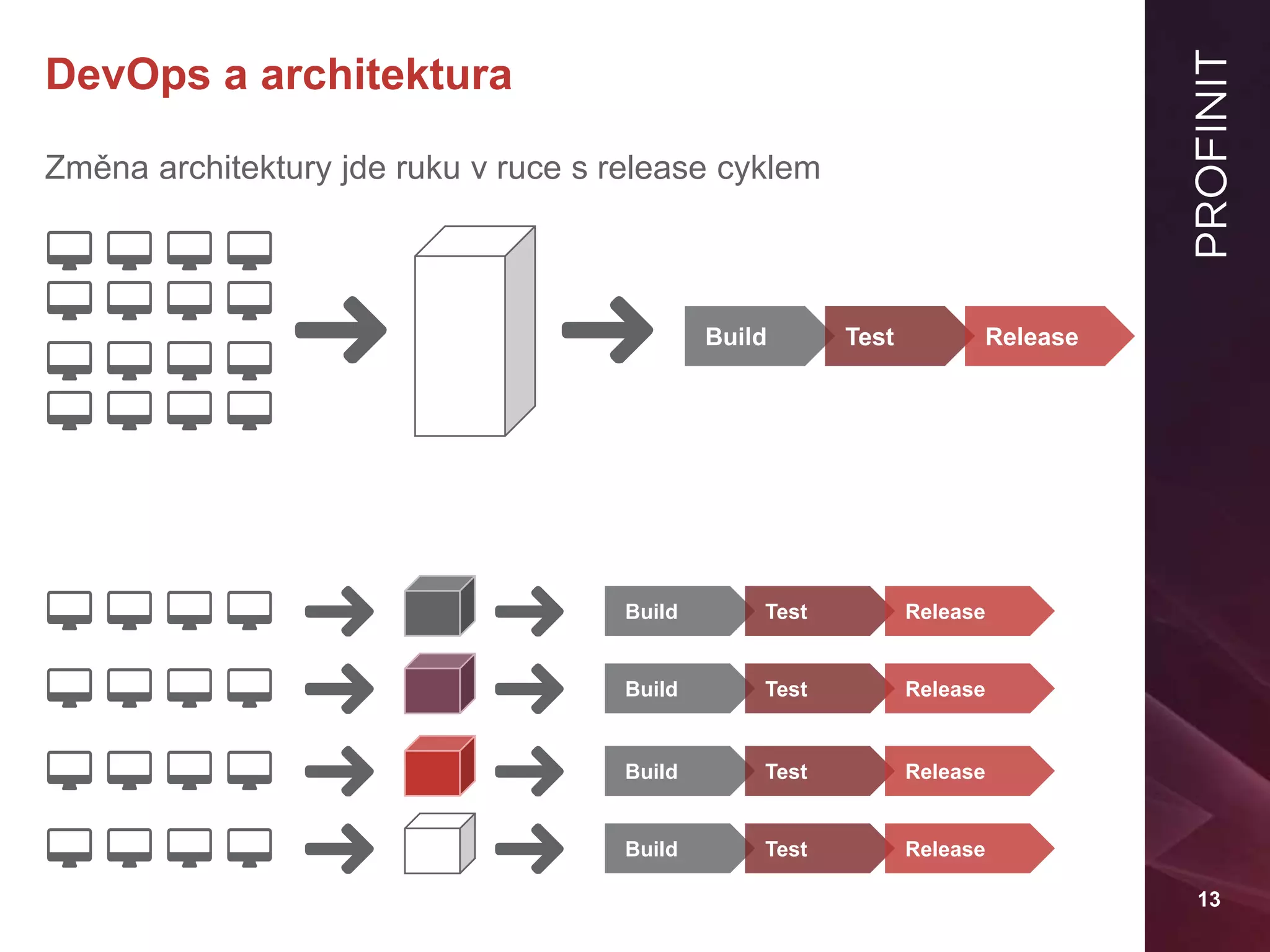 13
DevOps a architektura
Změna architektury jde ruku v ruce s release cyklem
Build Test Release
Build Test Release
Build Test Release
Build Test Release
Build Test Release
 