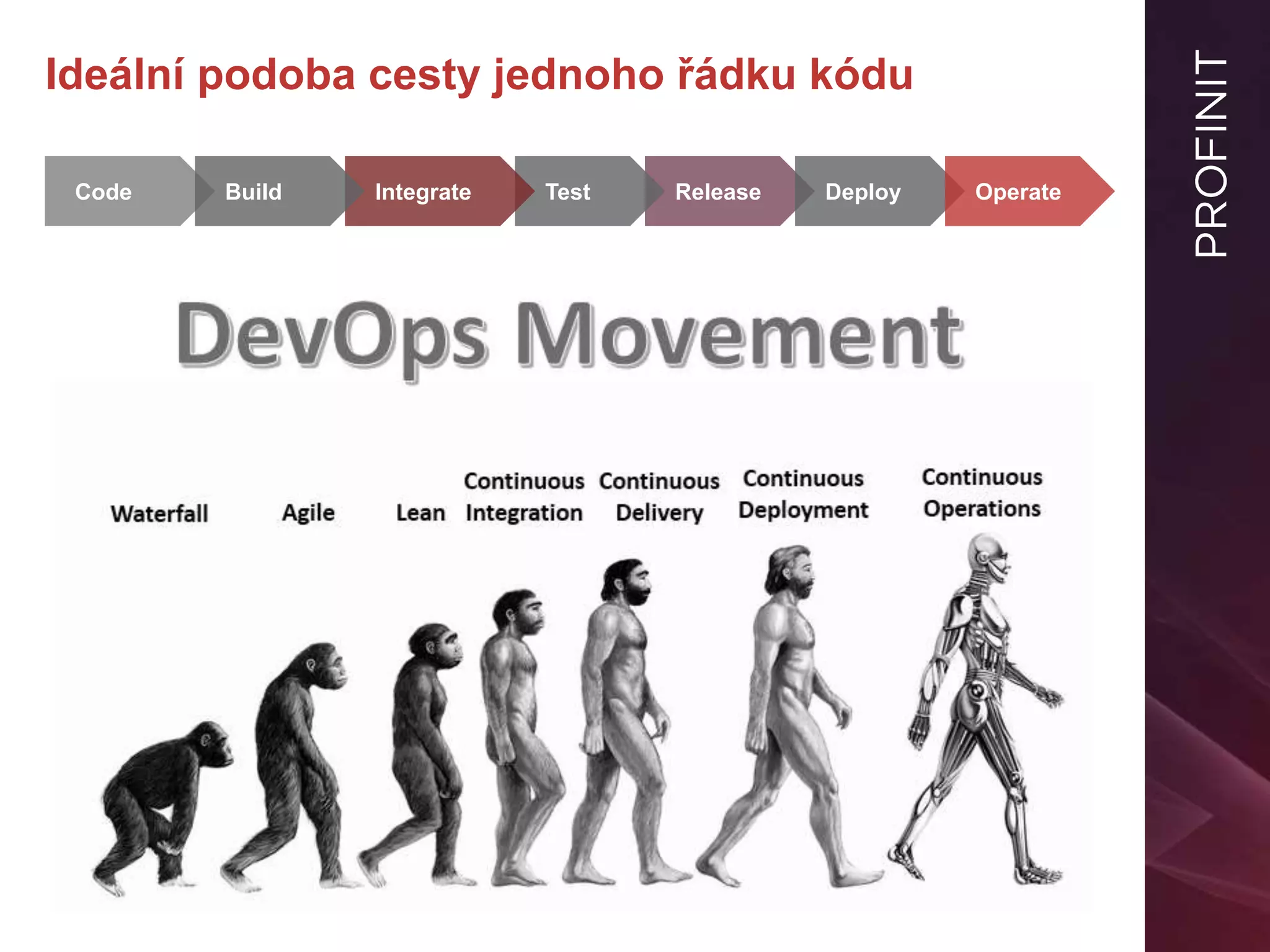 Ideální podoba cesty jednoho řádku kódu
ReleaseTest DeployIntegrate OperateCode Build
Agilní vývoj
Continuous Integration
Continuous Delivery
Continuous Deployment
DevOps
 