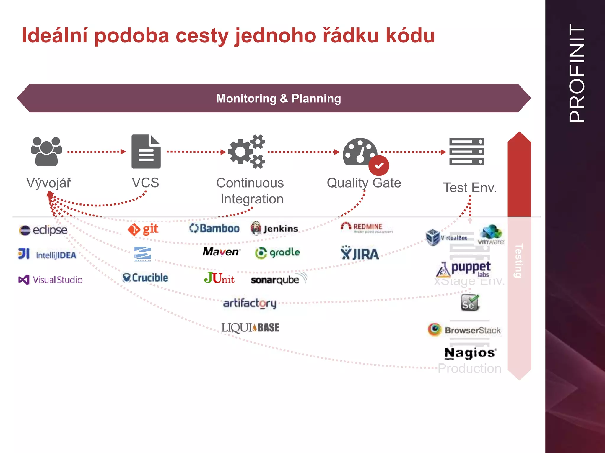 Ideální podoba cesty jednoho řádku kódu
Vývojář VCS Continuous
Integration
Quality Gate Test Env.
xStage Env.
Production
Monitoring & Planning
Testing
 