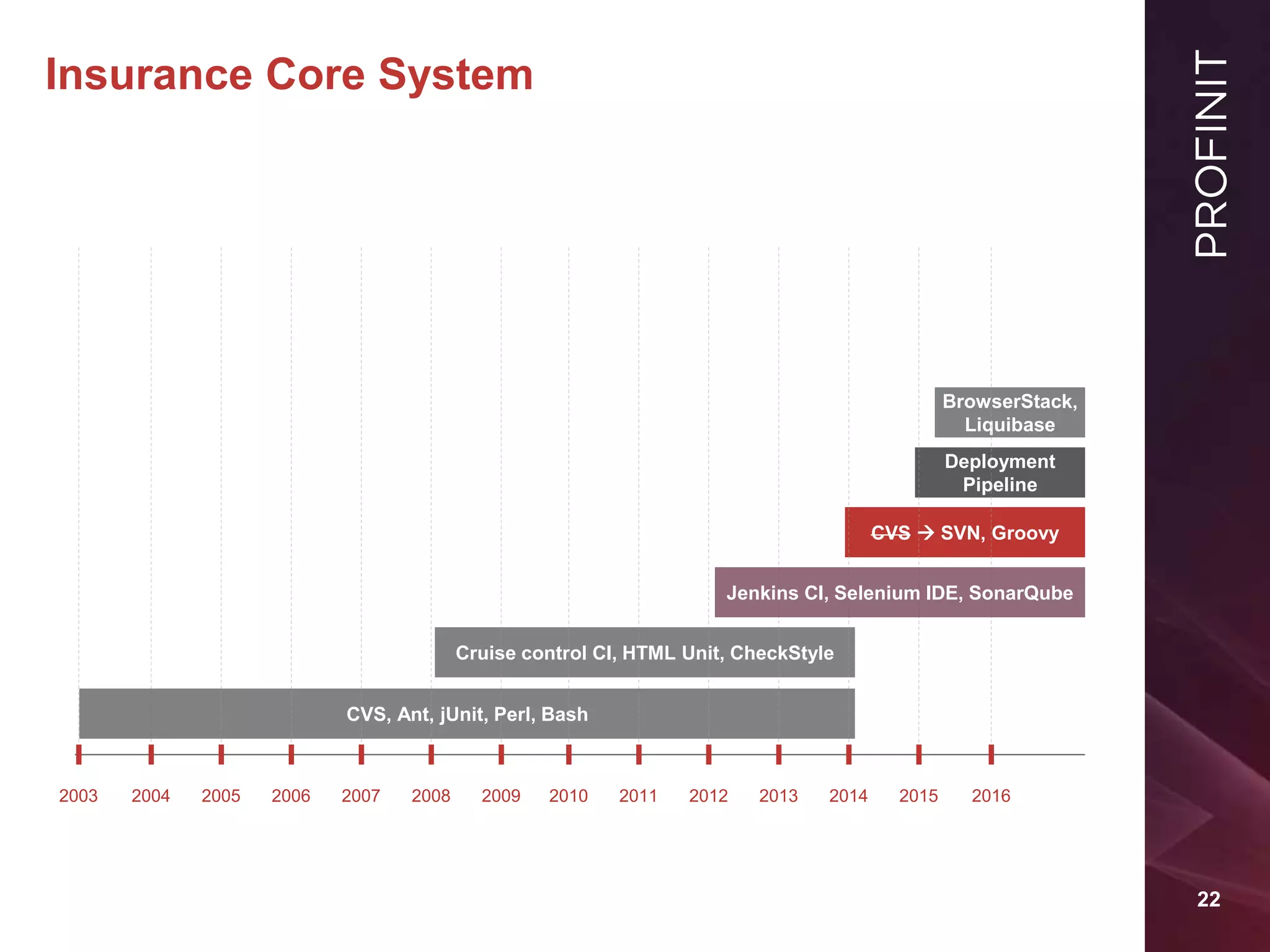 22
Insurance Core System
2004
BrowserStack,
Liquibase
CVS  SVN, Groovy
Deployment
Pipeline
CVS, Ant, jUnit, Perl, Bash
Cruise control CI, HTML Unit, CheckStyle
2005 2006 2007 2008 2009 2010 2011 2012 2013 2014 2015 20162003
Jenkins CI, Selenium IDE, SonarQube
 