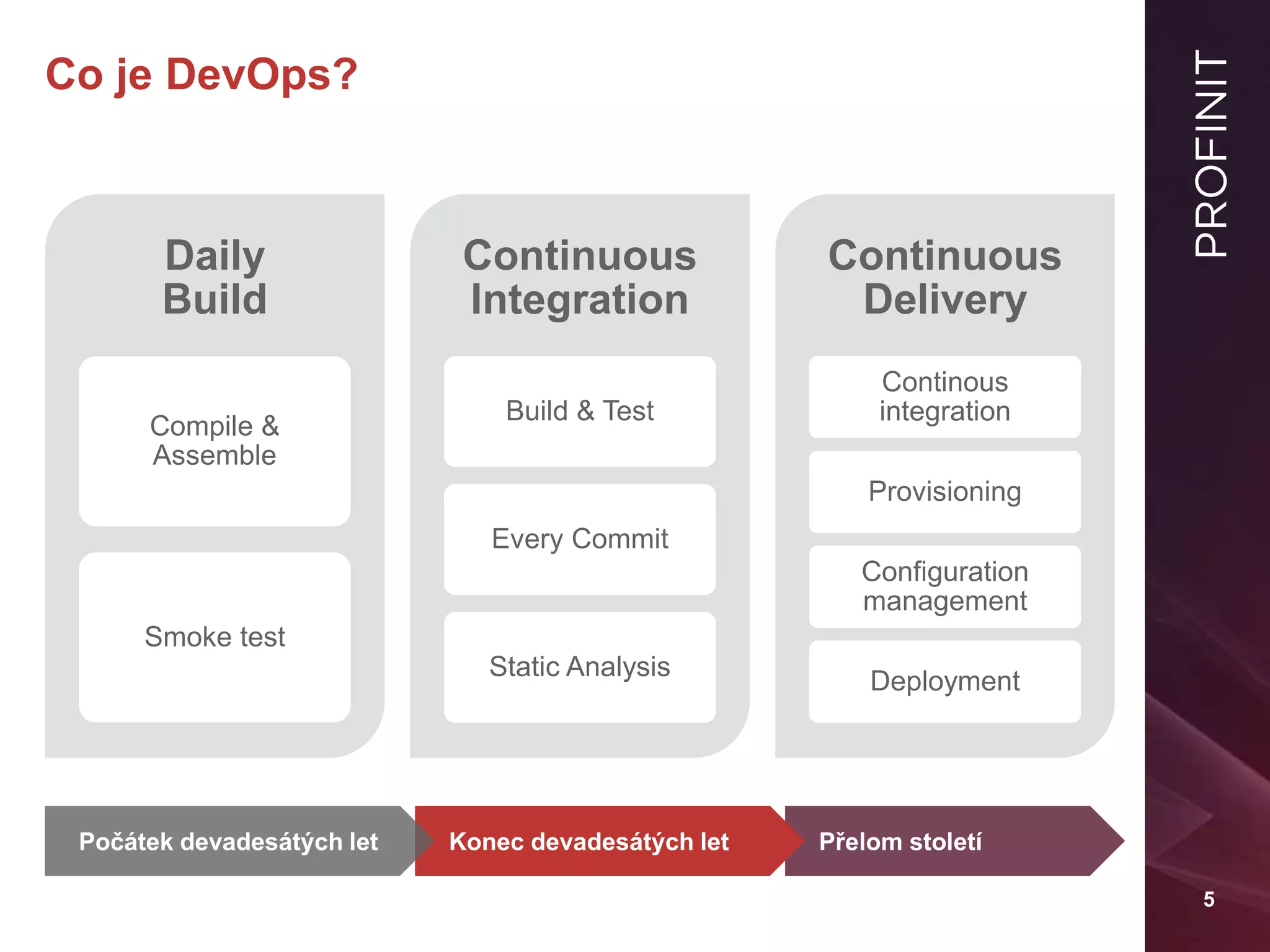 5
Přelom století
Co je DevOps?
Daily
Build
Compile &
Assemble
Smoke test
Continuous
Integration
Build & Test
Every Commit
Static Analysis
Continuous
Delivery
Continous
integration
Provisioning
Configuration
management
Deployment
Konec devadesátých letPočátek devadesátých let
 