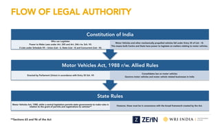 FLOW OF LEGAL AUTHORITY
State Rules
Motor Vehicles Act, 1988, while a central legislation permits state governments to mak...