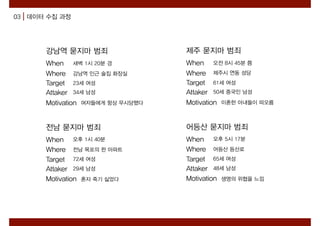 03 데이터 수집 과정
강남역 묻지마 범죄
When
Where
Target
Attaker
Motivation
새벽 1시 20분 경
강남역 인근 술집 화장실
23세 여성
34세 남성
여자들에게 항상 무시당했다
제주 묻지마 범죄
When
Where
Target
Attaker
Motivation
오전 8시 45분 쯤
제주시 연동 성당
61세 여성
50세 중국인 남성
이혼한 아내들이 떠오름
전남 묻지마 범죄
When
Where
Target
Attaker
Motivation
오후 1시 40분
전남 목포의 한 아파트
72세 여성
29세 남성
혼자 죽기 싫었다
어등산 묻지마 범죄
When
Where
Target
Attaker
Motivation
오후 5시 17분
어등산 등산로
65세 여성
48세 남성
생명의 위협을 느낌
 