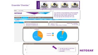 Configuration
Dashboard
Monitoring Maintenance Support
Ensemble
Dashboard
System Dashboard Wireless Stations Rogue AP Logs Statistics
Packet
Capture
Ensemble
Current Usage –Top Access Point
# Clients Traffic
Chamber
172.31.99.60
172.31.99.8 172.31.99.9 172.31.99.10 172.31.99.11
Ensemble “Chamber.”
172.31.99.6
0
ensemble1 ensemble2 ensemble3 ensemble4
33.3%
66.7% 92.5%
7.5%
Total Ensemble Members now : 2
Total clients in Ensemble now: 3
Ensemble info
Version 1.1.10.4
AP Uptime: 1 days, 4 hours, 15 minutes
Ensemble info
System name : ensemble 1
IP:172.31.99.8
Usage of Last 24 Hours
Ensemble 1
Ensemble 2
The little Dot tells me that there
are 3 clients currently
connected.
You will land on the Dashboard of the Ensemble.
Here you can see the total number of member
APs and how many clients each AP has.
You can see who the dominant AP is etc.
 